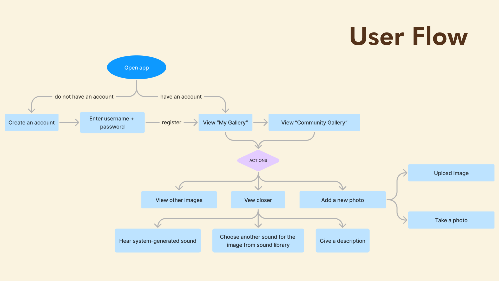 Sitemap Visualization showing the app structure